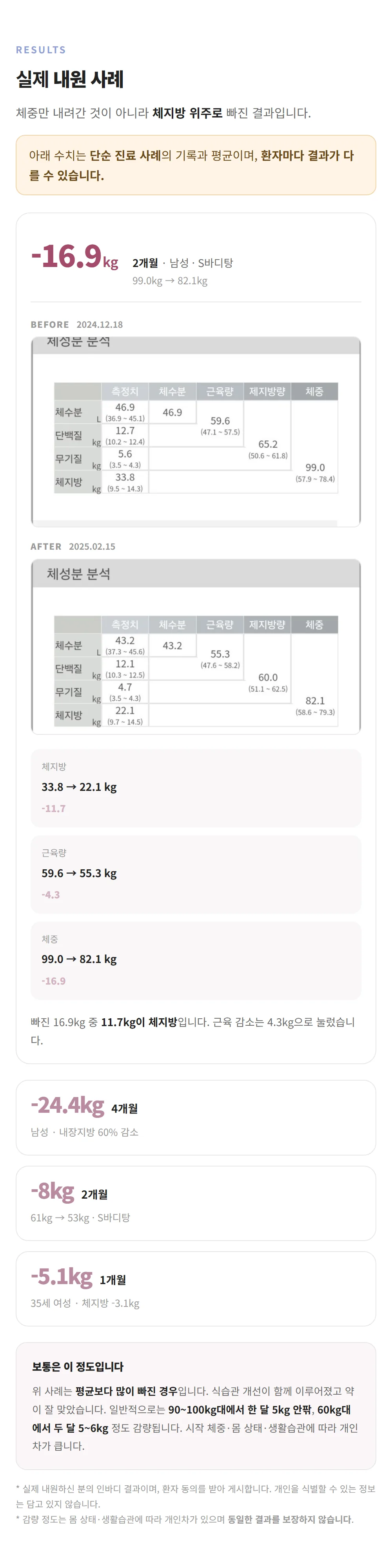 한방다이어트 · 실제 내원 사례 — 2개월 99.0kg에서 82.1kg, 체지방 위주 감량